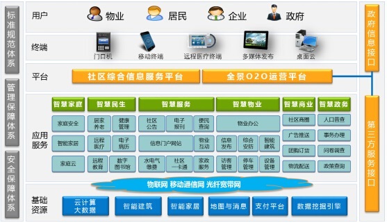 智慧社區(qū)解決方案 找準(zhǔn)定位，以科技賦能美好生活