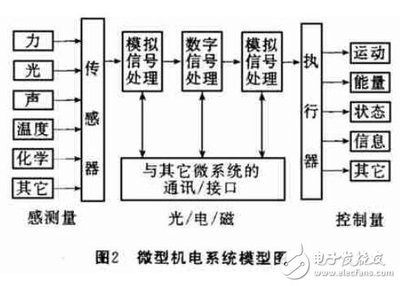 微型機(jī)電系統(tǒng)的技術(shù)特點(diǎn)與應(yīng)用前景